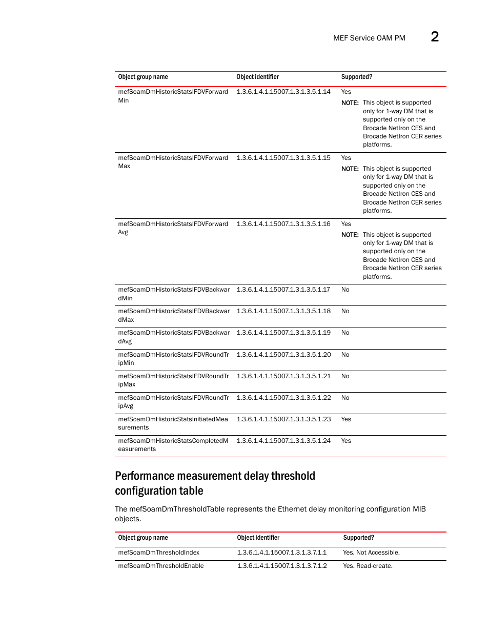 Mefsoamdmthresholdindex | Brocade Unified IP MIB Reference (Supporting FastIron Releases 07.5.00 and 08.0.10) User Manual | Page 103 / 771