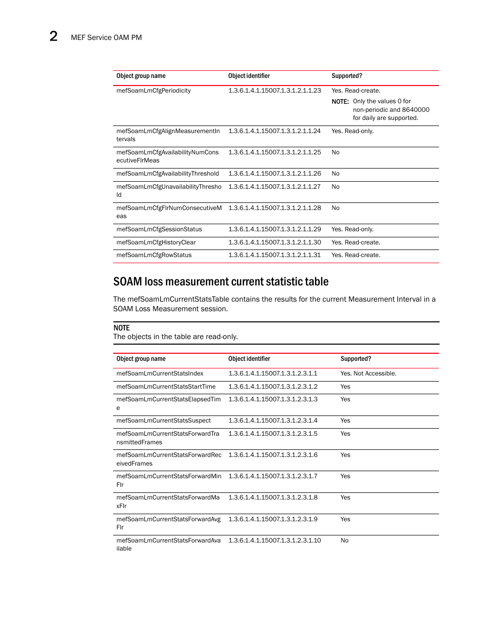 Mefsoamlmcfgsessionstatus, Soam loss measurement current statistic table, Mefsoamlmcurrentstatsindex | Brocade Unified IP MIB Reference (Supporting FastIron Releases 07.5.00 and 08.0.10) User Manual | Page 106 / 771