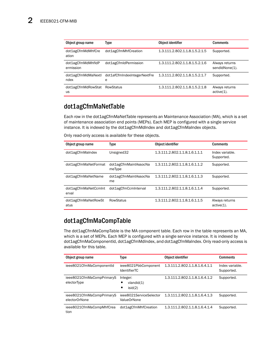 Dot1agcfmmdmhfcre ation, Dot1agcfmmdmhfidp ermission, Dot1agcfmmdmanexti ndex | Dot1agcfmmdrowstat us, Dot1agcfmmanettable, Dot1agcfmmaindex, Dot1agcfmmanetformat, Dot1agcfmmanetname, Dot1agcfmmanetccmint erval, Dot1agcfmmanetrowst atus | Brocade Unified IP MIB Reference (Supporting FastIron Releases 07.5.00 and 08.0.10) User Manual | Page 110 / 771