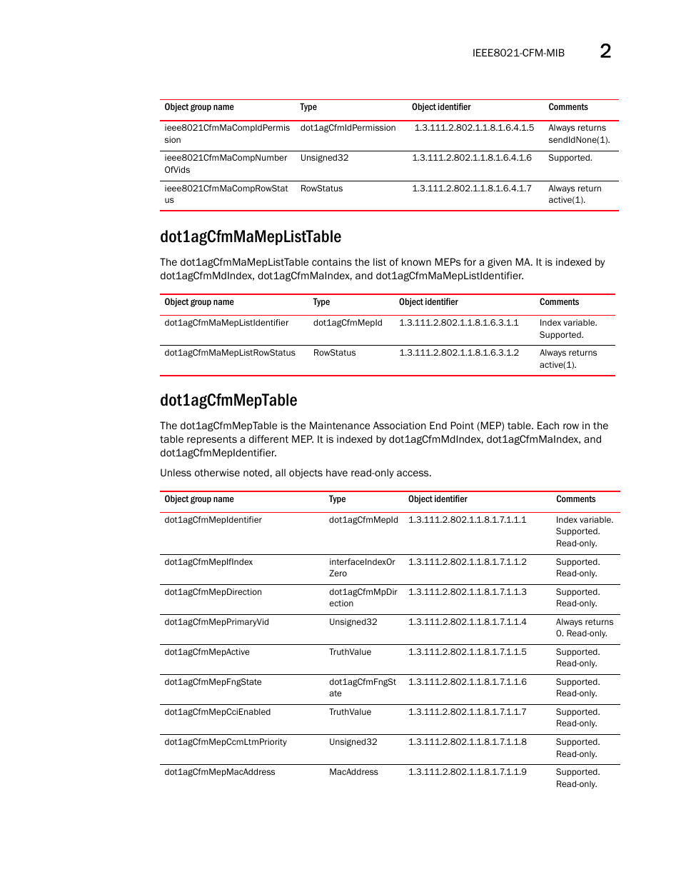 Ieee8021cfmmacompidpermis sion, Ieee8021cfmmacompnumber ofvids, Ieee8021cfmmacomprowstat us | Dot1agcfmmameplisttable, Dot1agcfmmameplistidentifier, Dot1agcfmmameplistrowstatus, Dot1agcfmmeptable, Dot1agcfmmepidentifier, Dot1agcfmmepifindex, Dot1agcfmmepdirection | Brocade Unified IP MIB Reference (Supporting FastIron Releases 07.5.00 and 08.0.10) User Manual | Page 111 / 771
