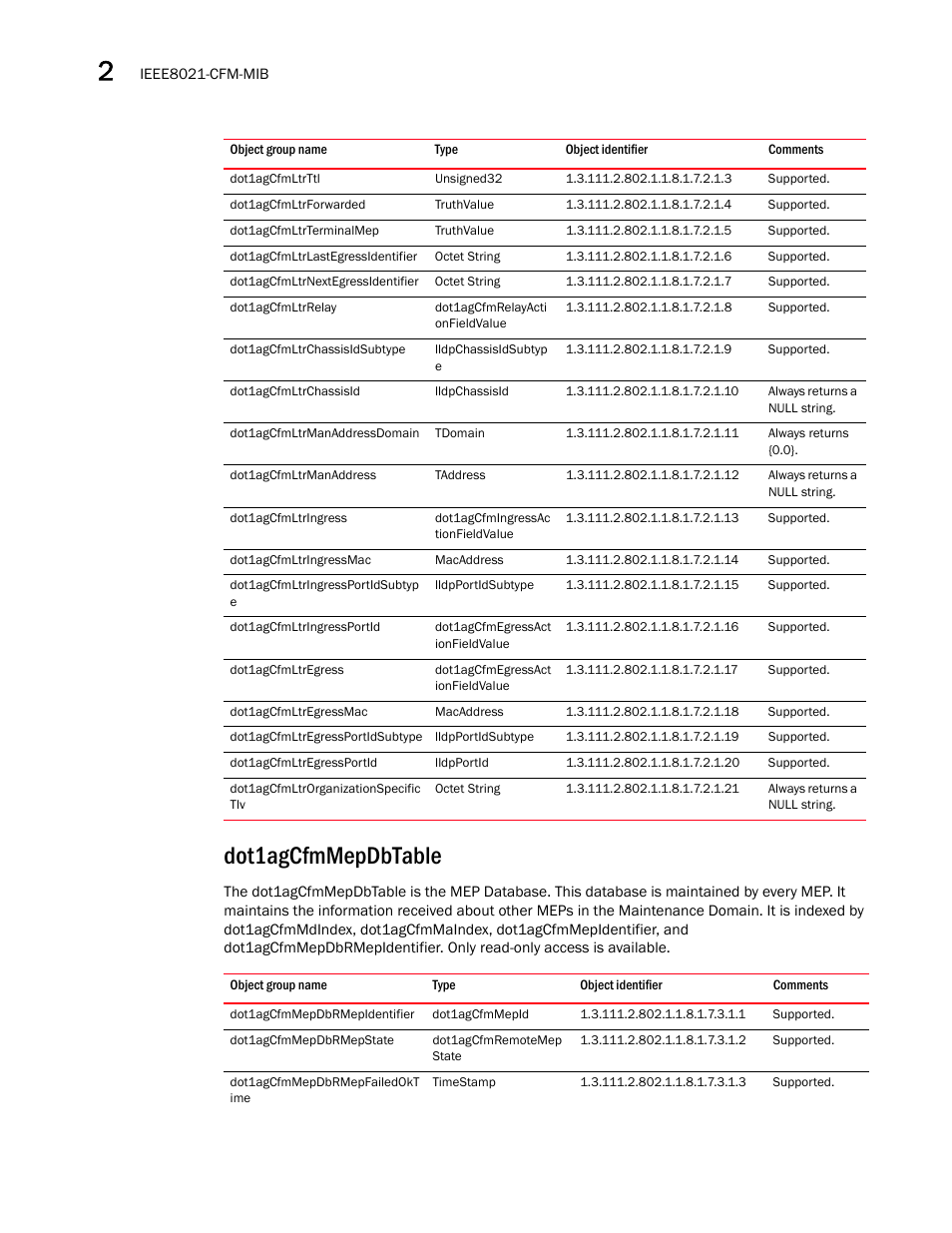 Dot1agcfmltrttl, Dot1agcfmltrforwarded, Dot1agcfmltrterminalmep | Dot1agcfmltrlastegressidentifier, Dot1agcfmltrnextegressidentifier, Dot1agcfmltrrelay, Dot1agcfmltrchassisidsubtype, Dot1agcfmltrchassisid, Dot1agcfmltrmanaddressdomain, Dot1agcfmltrmanaddress | Brocade Unified IP MIB Reference (Supporting FastIron Releases 07.5.00 and 08.0.10) User Manual | Page 114 / 771