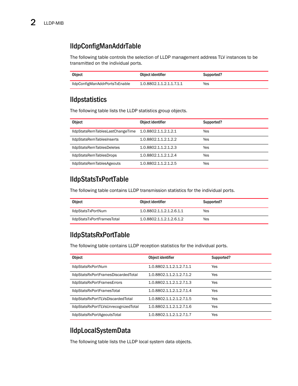 Lldpconfigmanaddrtable, Lldpconfigmanaddrportstxenable, Lldpstatistics | Lldpstatsremtableslastchangetime, Lldpstatsremtablesinserts, Lldpstatsremtablesdeletes, Lldpstatsremtablesdrops, Lldpstatsremtablesageouts, Lldpstatstxporttable, Lldpstatstxportnum | Brocade Unified IP MIB Reference (Supporting FastIron Releases 07.5.00 and 08.0.10) User Manual | Page 116 / 771