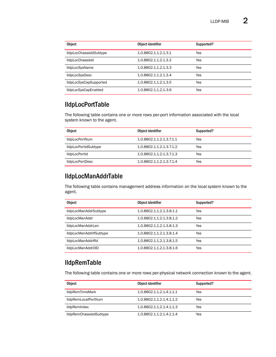 Lldplocchassisidsubtype, Lldplocchassisid, Lldplocsysname | Lldplocsysdesc, Lldplocsyscapsupported, Lldplocsyscapenabled, Lldplocporttable, Lldplocportnum, Lldplocportidsubtype, Lldplocportid | Brocade Unified IP MIB Reference (Supporting FastIron Releases 07.5.00 and 08.0.10) User Manual | Page 117 / 771