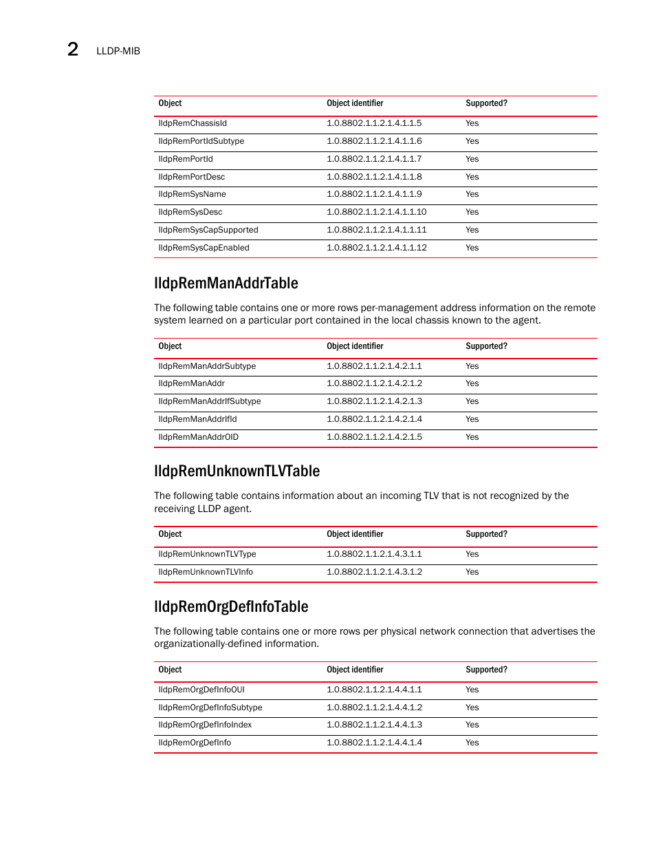 Lldpremchassisid, Lldpremportidsubtype, Lldpremportid | Lldpremportdesc, Lldpremsysname, Lldpremsysdesc, Lldpremsyscapsupported, Lldpremsyscapenabled, Lldpremmanaddrtable, Lldpremmanaddrsubtype | Brocade Unified IP MIB Reference (Supporting FastIron Releases 07.5.00 and 08.0.10) User Manual | Page 118 / 771