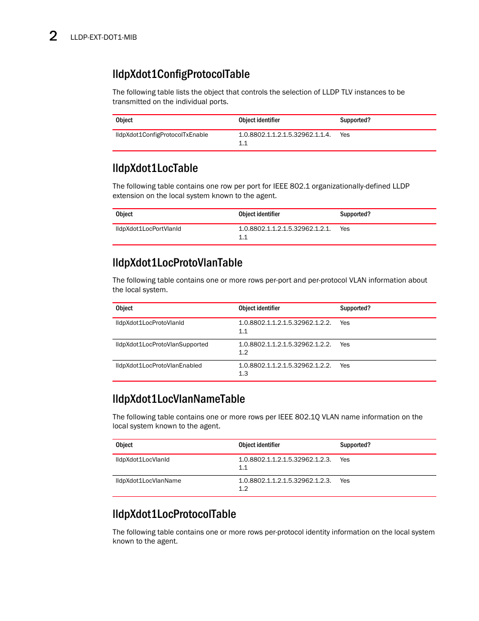 Lldpxdot1configprotocoltable, Lldpxdot1configprotocoltxenable, Lldpxdot1loctable | Lldpxdot1locportvlanid, Lldpxdot1locprotovlantable, Lldpxdot1locprotovlanid, Lldpxdot1locprotovlansupported, Lldpxdot1locprotovlanenabled, Lldpxdot1locvlannametable, Lldpxdot1locvlanid | Brocade Unified IP MIB Reference (Supporting FastIron Releases 07.5.00 and 08.0.10) User Manual | Page 120 / 771