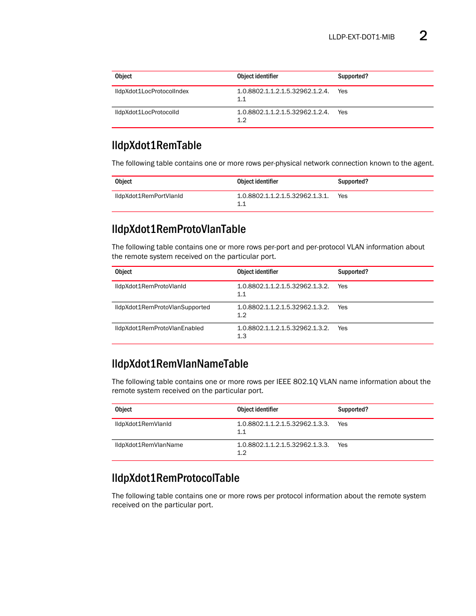 Lldpxdot1locprotocolindex, Lldpxdot1locprotocolid, Lldpxdot1remtable | Lldpxdot1remportvlanid, Lldpxdot1remprotovlantable, Lldpxdot1remprotovlanid, Lldpxdot1remprotovlansupported, Lldpxdot1remprotovlanenabled, Lldpxdot1remvlannametable, Lldpxdot1remvlanid | Brocade Unified IP MIB Reference (Supporting FastIron Releases 07.5.00 and 08.0.10) User Manual | Page 121 / 771