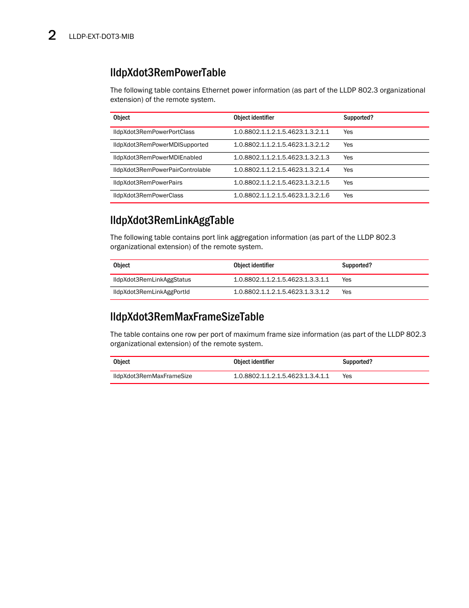Lldpxdot3rempowertable, Lldpxdot3rempowerportclass, Lldpxdot3rempowermdisupported | Lldpxdot3rempowermdienabled, Lldpxdot3rempowerpaircontrolable, Lldpxdot3rempowerpairs, Lldpxdot3rempowerclass, Lldpxdot3remlinkaggtable, Lldpxdot3remlinkaggstatus, Lldpxdot3remlinkaggportid | Brocade Unified IP MIB Reference (Supporting FastIron Releases 07.5.00 and 08.0.10) User Manual | Page 124 / 771