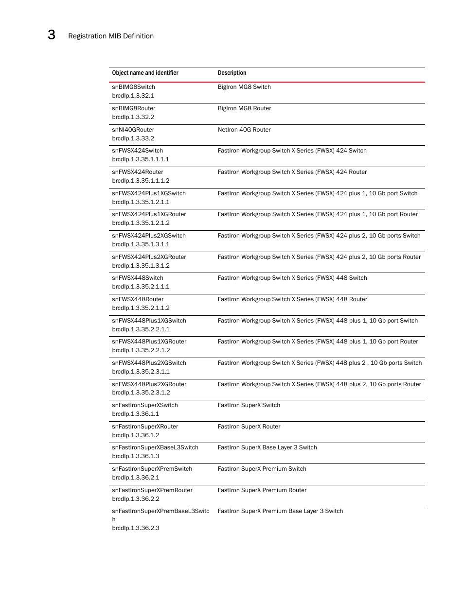 Snbimg8switch, Snbimg8router, Snni40grouter | Snfwsx424switch, Snfwsx424router, Snfwsx424plus1xgswitch, Snfwsx424plus1xgrouter, Snfwsx424plus2xgswitch, Snfwsx424plus2xgrouter, Snfwsx448switch | Brocade Unified IP MIB Reference (Supporting FastIron Releases 07.5.00 and 08.0.10) User Manual | Page 128 / 771