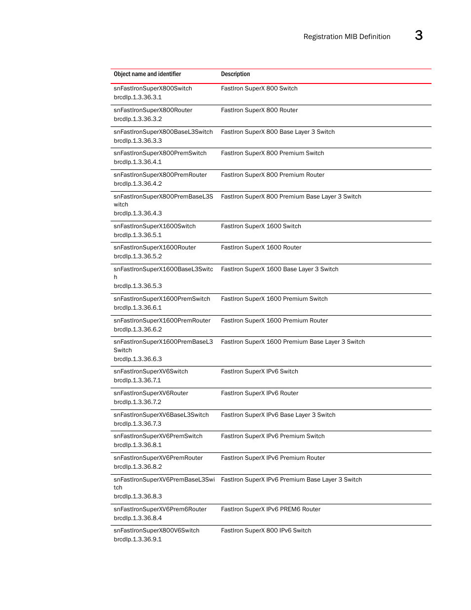 Snfastironsuperx800switch, Snfastironsuperx800router, Snfastironsuperx800basel3switch | Snfastironsuperx800premswitch, Snfastironsuperx800premrouter, Snfastironsuperx800prembasel3s witch, Snfastironsuperx1600switch, Snfastironsuperx1600router, Snfastironsuperx1600basel3switc h, Snfastironsuperx1600premswitch | Brocade Unified IP MIB Reference (Supporting FastIron Releases 07.5.00 and 08.0.10) User Manual | Page 129 / 771