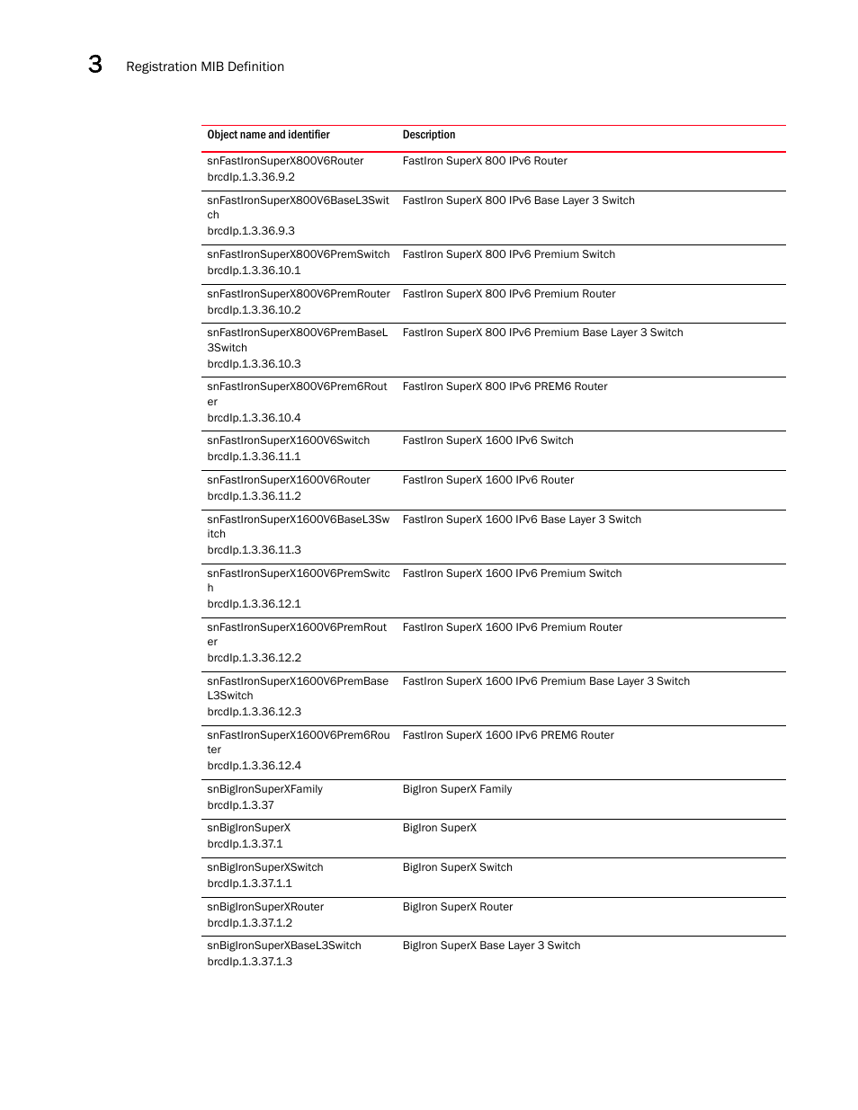 Snfastironsuperx800v6router, Snfastironsuperx800v6basel3swit ch, Snfastironsuperx800v6premswitch | Snfastironsuperx800v6premrouter, Snfastironsuperx800v6prembasel 3switch, Snfastironsuperx800v6prem6rout er, Snfastironsuperx1600v6switch, Snfastironsuperx1600v6router, Snfastironsuperx1600v6basel3sw itch, Snfastironsuperx1600v6premswitc h | Brocade Unified IP MIB Reference (Supporting FastIron Releases 07.5.00 and 08.0.10) User Manual | Page 130 / 771