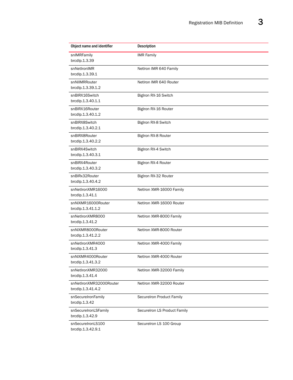 Snimrfamily, Snnetironimr, Snniimrrouter | Snbirx16switch, Snbirx16router, Snbirx8switch, Snbirx8router, Snbirx4switch, Snbirx4router, Snbirx32router | Brocade Unified IP MIB Reference (Supporting FastIron Releases 07.5.00 and 08.0.10) User Manual | Page 131 / 771