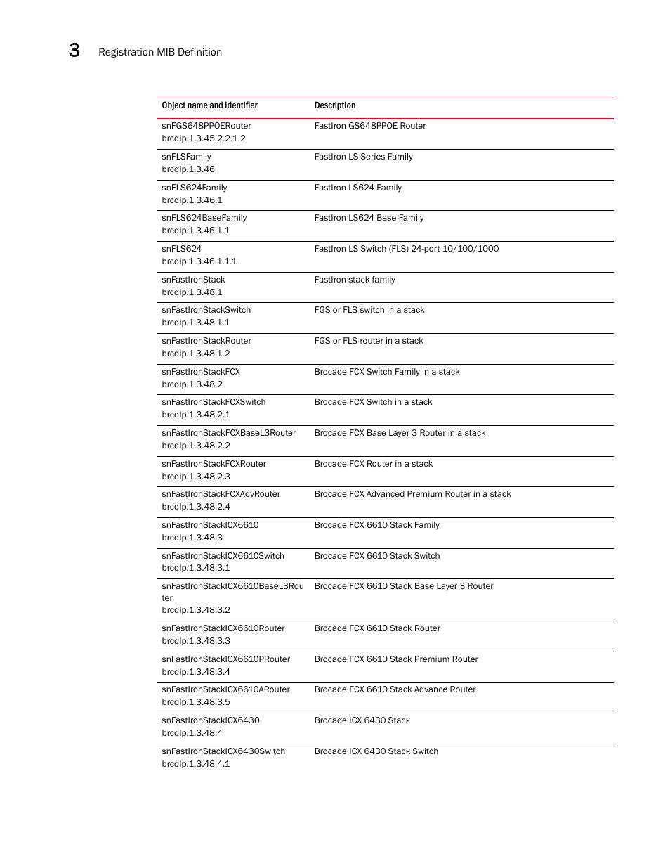 Snfgs648ppoerouter, Snflsfamily, Snfls624family | Snfls624basefamily, Snfls624, Snfastironstack, Snfastironstackswitch, Snfastironstackrouter, Snfastironstackfcx, Snfastironstackfcxswitch | Brocade Unified IP MIB Reference (Supporting FastIron Releases 07.5.00 and 08.0.10) User Manual | Page 134 / 771