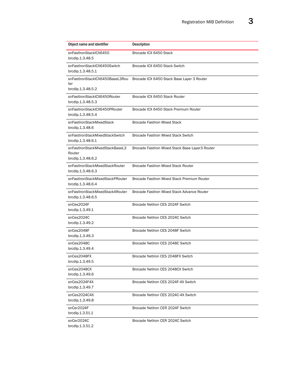 Snfastironstackicx6450, Brcdip.1.3.48.5, Snfastironstackicx6450switch | Brcdip.1.3.48.5.1, Snfastironstackicx6450basel3rou ter, Brcdip.1.3.48.5.2, Snfastironstackicx6450router, Brcdip.1.3.48.5.3, Snfastironstackicx6450prouter, Brcdip.1.3.48.5.4 | Brocade Unified IP MIB Reference (Supporting FastIron Releases 07.5.00 and 08.0.10) User Manual | Page 135 / 771
