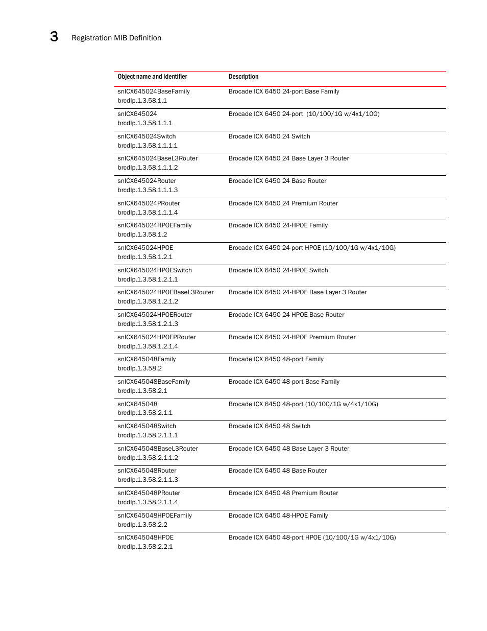 Snicx645024basefamily, Snicx645024, Snicx645024switch | Snicx645024basel3router, Snicx645024router, Snicx645024prouter, Snicx645024hpoefamily, Snicx645024hpoe, Snicx645024hpoeswitch, Snicx645024hpoebasel3router | Brocade Unified IP MIB Reference (Supporting FastIron Releases 07.5.00 and 08.0.10) User Manual | Page 142 / 771