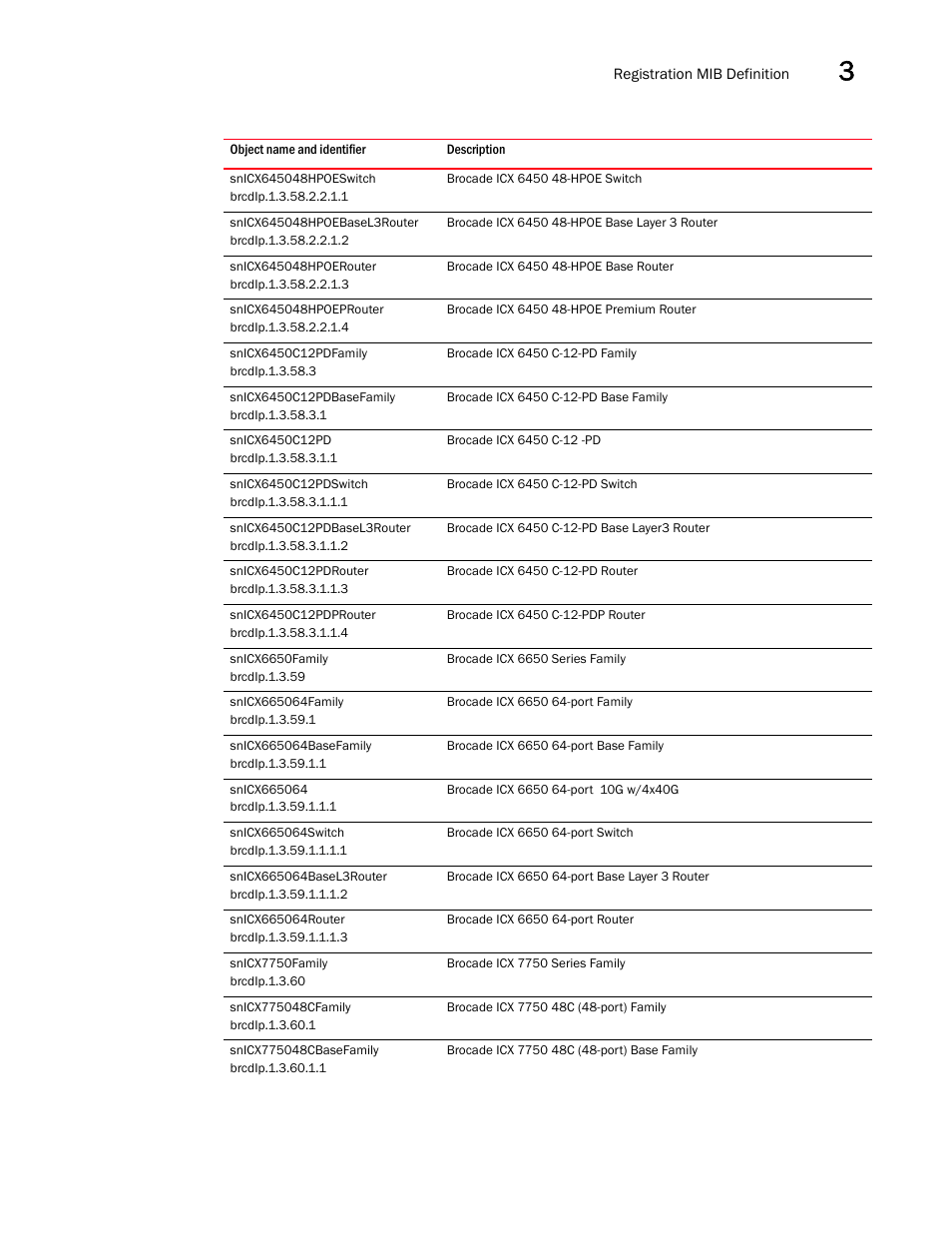 Snicx645048hpoeswitch, Snicx645048hpoebasel3router, Snicx645048hpoerouter | Snicx645048hpoeprouter, Snicx6450c12pdfamily, Brcdip.1.3.58.3, Snicx6450c12pdbasefamily, Brcdip.1.3.58.3.1, Snicx6450c12pd, Brcdip.1.3.58.3.1.1 | Brocade Unified IP MIB Reference (Supporting FastIron Releases 07.5.00 and 08.0.10) User Manual | Page 143 / 771