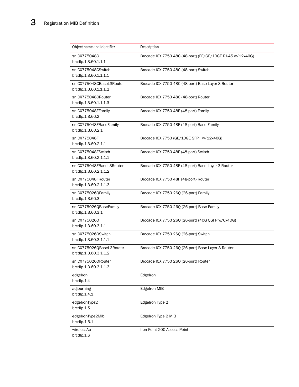 Snicx775048c, Brcdip.1.3.60.1.1.1, Snicx775048cswitch | Brcdip.1.3.60.1.1.1.1, Snicx775048cbasel3router, Brcdip.1.3.60.1.1.1.2, Snicx775048crouter, Brcdip.1.3.60.1.1.1.3, Snicx775048ffamily, Brcdip.1.3.60.2 | Brocade Unified IP MIB Reference (Supporting FastIron Releases 07.5.00 and 08.0.10) User Manual | Page 144 / 771