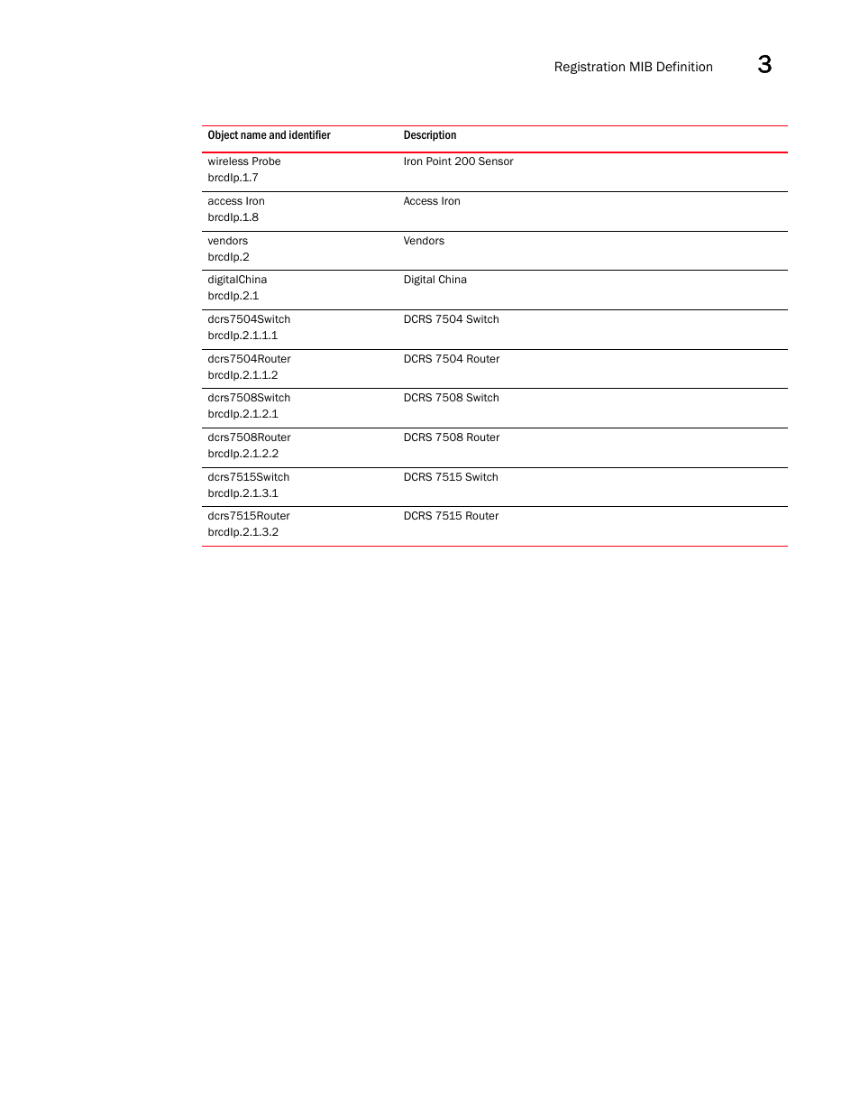 Wireless probe, Access iron, Vendors | Digitalchina, Dcrs7504switch, Dcrs7504router, Dcrs7508switch, Dcrs7508router, Dcrs7515switch, Dcrs7515router | Brocade Unified IP MIB Reference (Supporting FastIron Releases 07.5.00 and 08.0.10) User Manual | Page 145 / 771