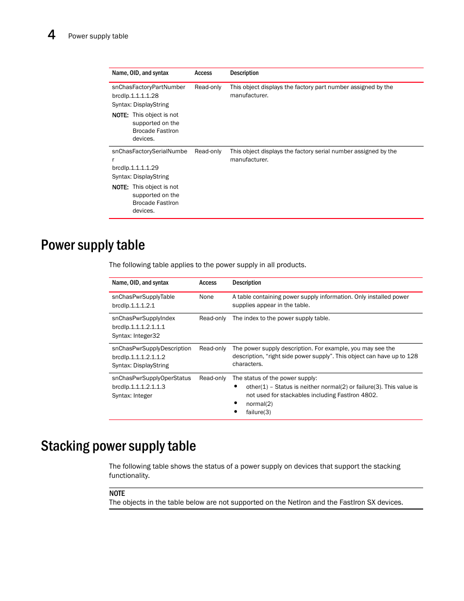 Snchasfactorypartnumber, Snchasfactoryserialnumbe r, Power supply table | Snchaspwrsupplytable, Snchaspwrsupplyindex, Snchaspwrsupplydescription, Snchaspwrsupplyoperstatus, Stacking power supply table | Brocade Unified IP MIB Reference (Supporting FastIron Releases 07.5.00 and 08.0.10) User Manual | Page 156 / 771