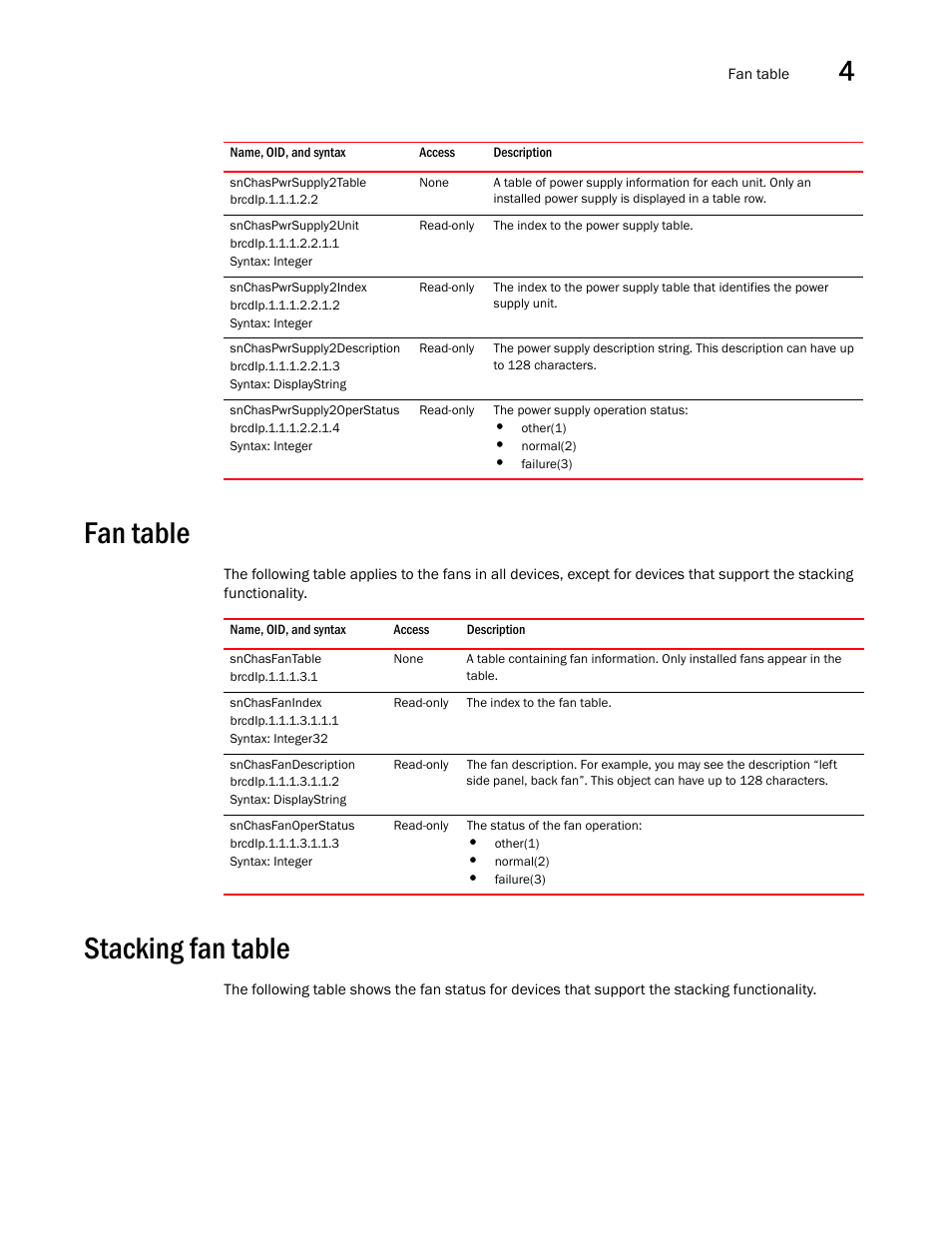 Snchaspwrsupply2table, Snchaspwrsupply2unit, Snchaspwrsupply2index | Snchaspwrsupply2description, Snchaspwrsupply2operstatus, Fan table, Snchasfantable, Snchasfanindex, Snchasfandescription, Snchasfanoperstatus | Brocade Unified IP MIB Reference (Supporting FastIron Releases 07.5.00 and 08.0.10) User Manual | Page 157 / 771