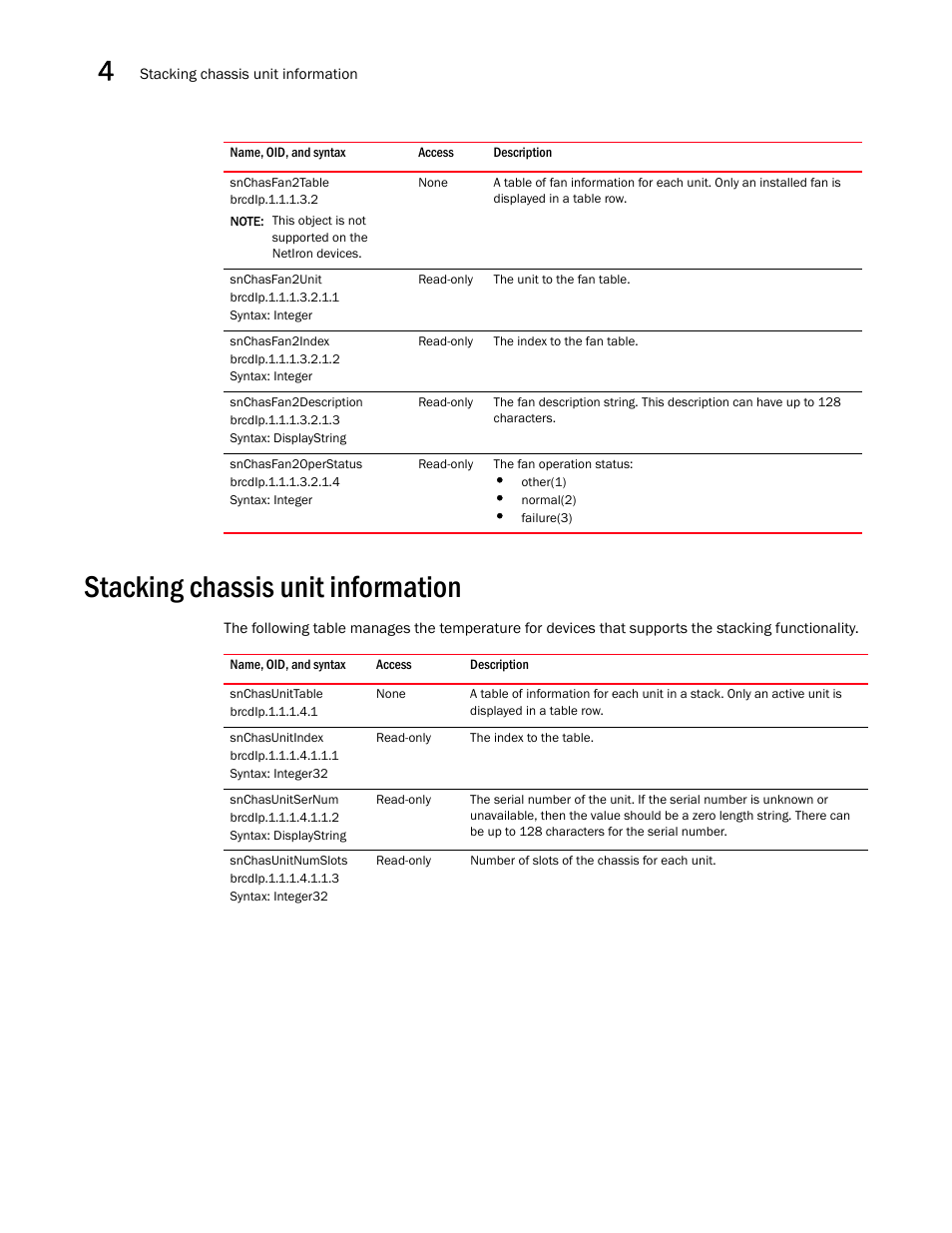 Snchasfan2table, Snchasfan2unit, Snchasfan2index | Snchasfan2description, Snchasfan2operstatus, Stacking chassis unit information, Snchasunittable, Snchasunitindex, Snchasunitsernum, Snchasunitnumslots | Brocade Unified IP MIB Reference (Supporting FastIron Releases 07.5.00 and 08.0.10) User Manual | Page 158 / 771