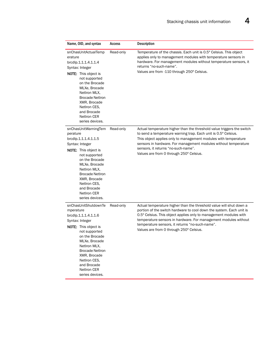 Snchasunitactualtemp erature, Snchasunitwarningtem perature, Snchasunitshutdownte mperature | Brocade Unified IP MIB Reference (Supporting FastIron Releases 07.5.00 and 08.0.10) User Manual | Page 159 / 771