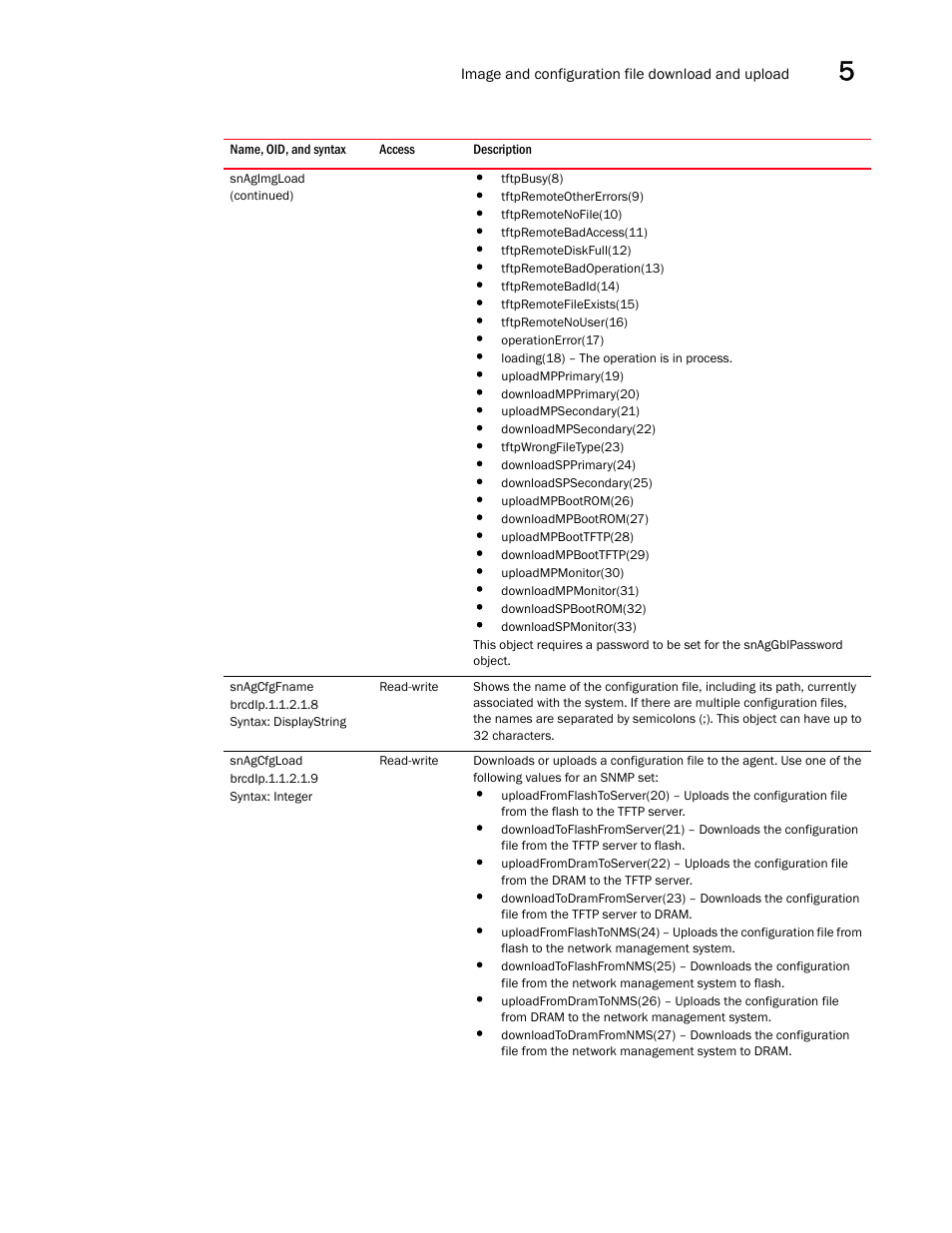 Snagcfgfname, Snagcfgload | Brocade Unified IP MIB Reference (Supporting FastIron Releases 07.5.00 and 08.0.10) User Manual | Page 165 / 771