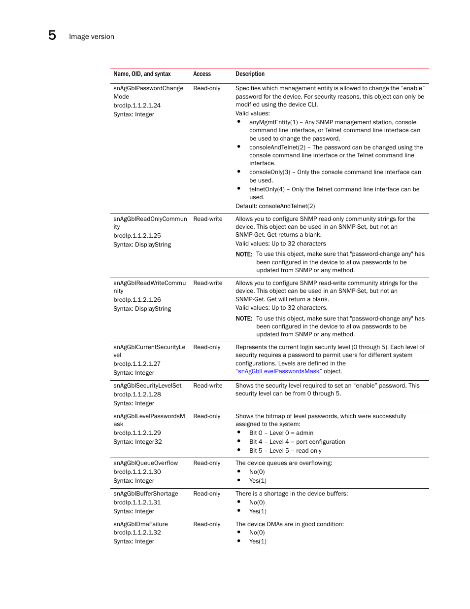 Snaggblpasswordchange mode, Snaggblreadonlycommun ity, Snaggblreadwritecommu nity | Snaggblcurrentsecurityle vel, Snaggblsecuritylevelset, Snaggbllevelpasswordsm ask, Snaggblqueueoverflow, Snaggblbuffershortage, Snaggbldmafailure | Brocade Unified IP MIB Reference (Supporting FastIron Releases 07.5.00 and 08.0.10) User Manual | Page 172 / 771