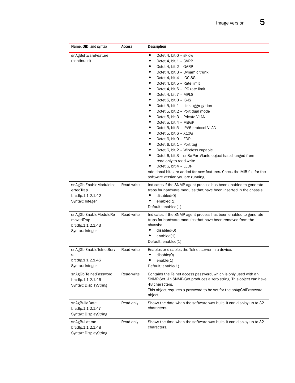 Snaggblenablemoduleins ertedtrap, Snaggblenablemodulere movedtrap, Snaggblenabletelnetserv er | Snaggbltelnetpassword, Snagbuilddate, Snagbuildtime | Brocade Unified IP MIB Reference (Supporting FastIron Releases 07.5.00 and 08.0.10) User Manual | Page 175 / 771