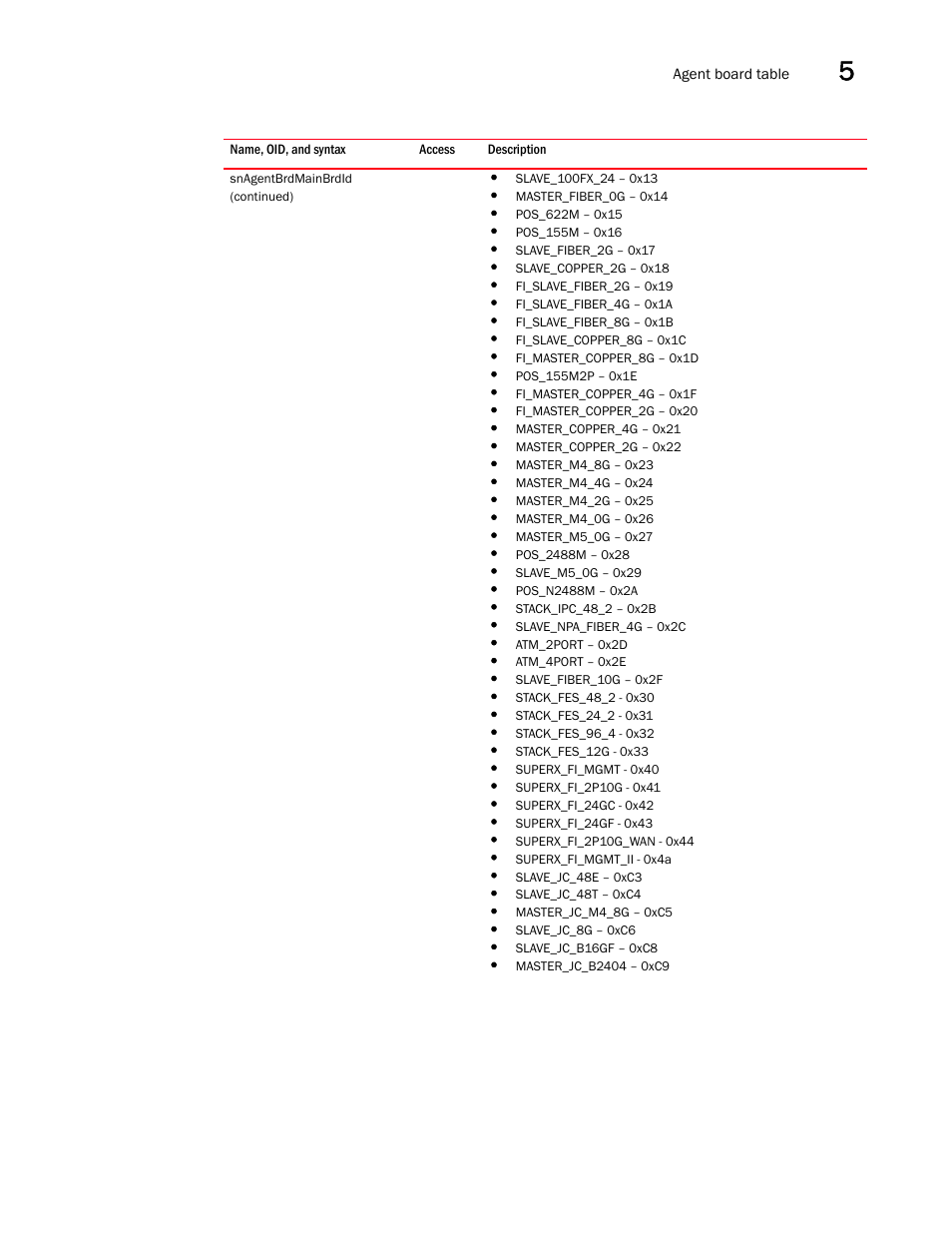 Brocade Unified IP MIB Reference (Supporting FastIron Releases 07.5.00 and 08.0.10) User Manual | Page 179 / 771
