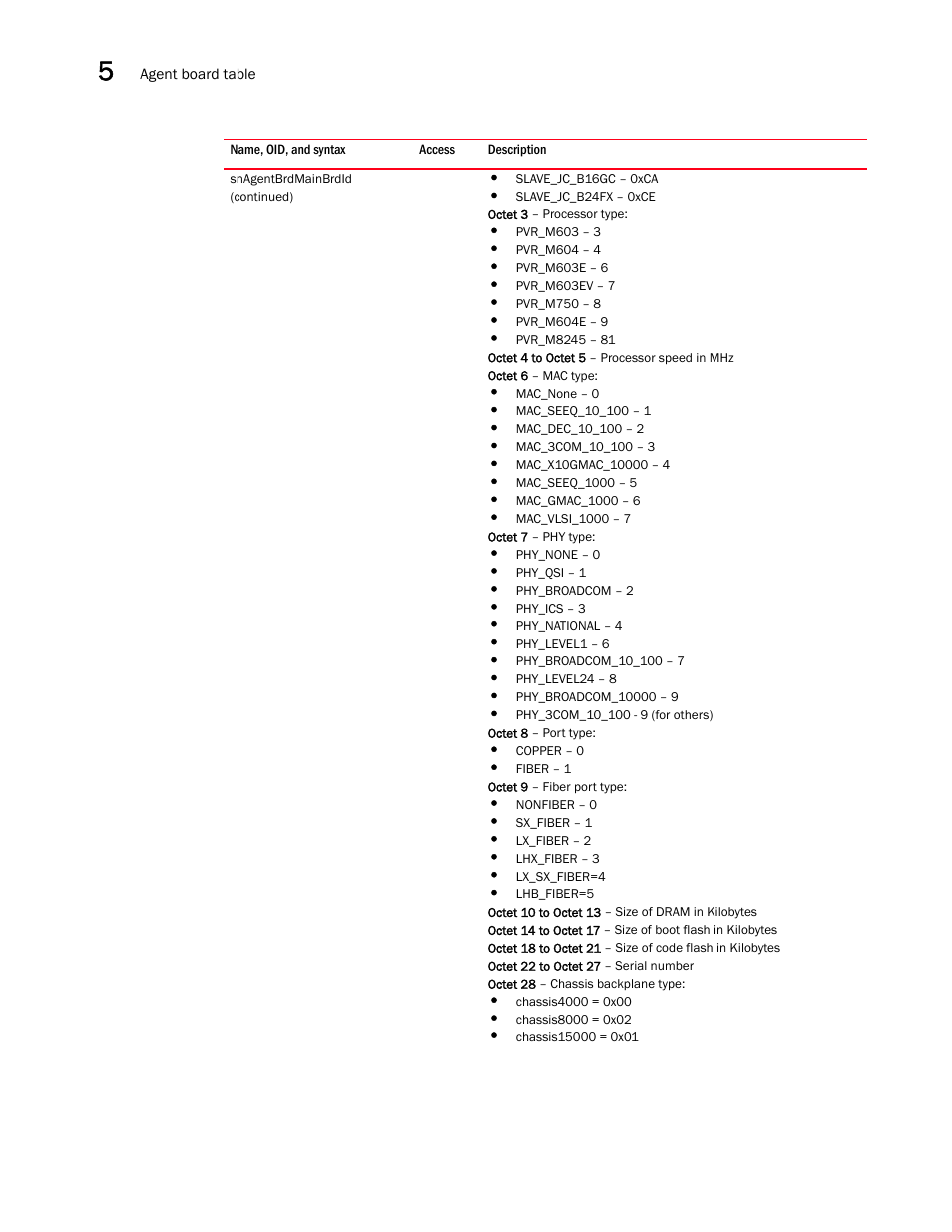 Brocade Unified IP MIB Reference (Supporting FastIron Releases 07.5.00 and 08.0.10) User Manual | Page 180 / 771