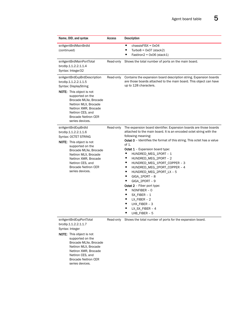 Snagentbrdmainporttotal, Snagentbrdexpbrddescription, Snagentbrdexpbrdid | Snagentbrdexpporttotal | Brocade Unified IP MIB Reference (Supporting FastIron Releases 07.5.00 and 08.0.10) User Manual | Page 181 / 771