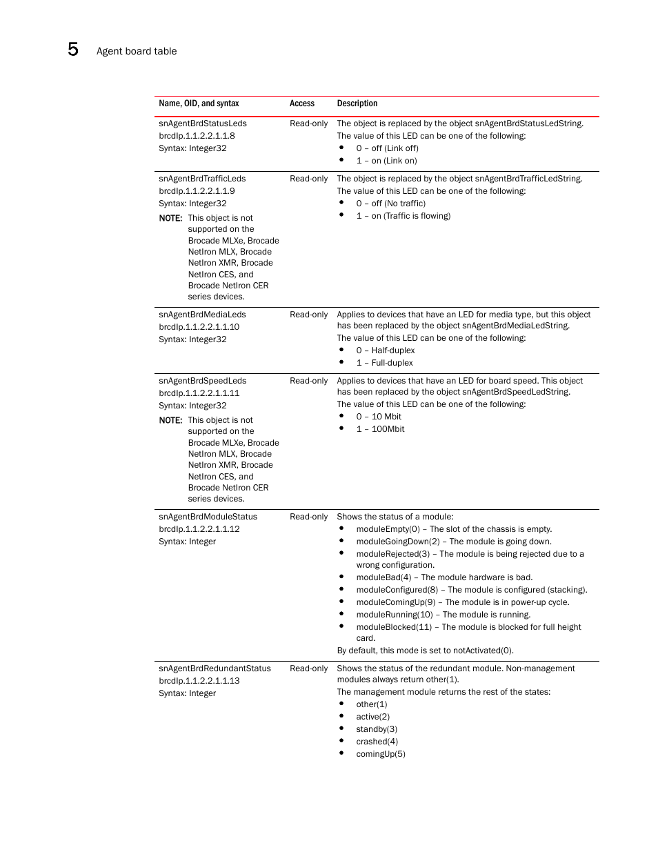 Snagentbrdstatusleds, Snagentbrdtrafficleds, Snagentbrdmedialeds | Snagentbrdspeedleds, Snagentbrdmodulestatus, Snagentbrdredundantstatus | Brocade Unified IP MIB Reference (Supporting FastIron Releases 07.5.00 and 08.0.10) User Manual | Page 182 / 771