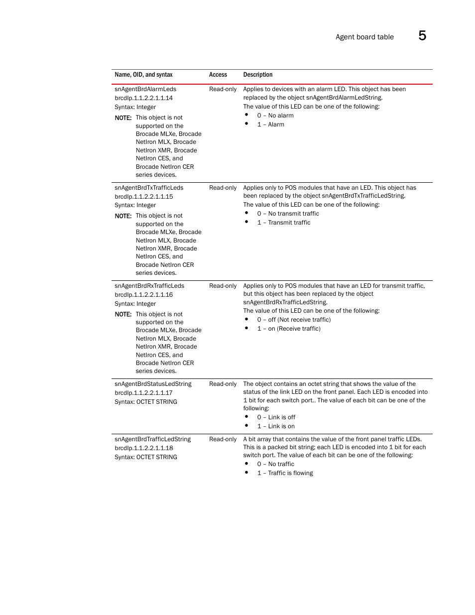 Snagentbrdalarmleds, Snagentbrdtxtrafficleds, Snagentbrdrxtrafficleds | Snagentbrdstatusledstring, Snagentbrdtrafficledstring | Brocade Unified IP MIB Reference (Supporting FastIron Releases 07.5.00 and 08.0.10) User Manual | Page 183 / 771