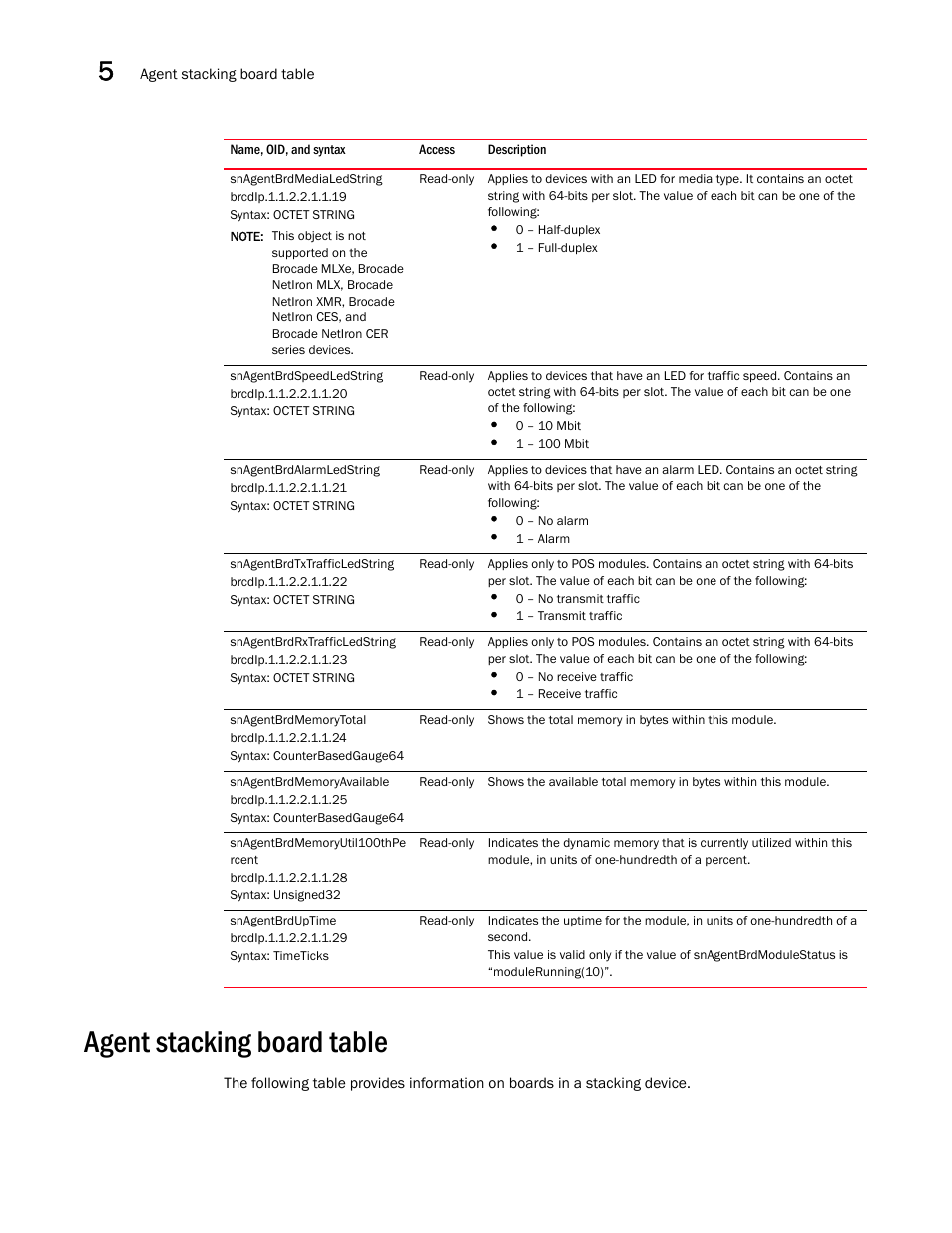Snagentbrdmedialedstring, Snagentbrdspeedledstring, Snagentbrdalarmledstring | Snagentbrdtxtrafficledstring, Snagentbrdrxtrafficledstring, Snagentbrdmemorytotal, Snagentbrdmemoryavailable, Snagentbrdmemoryutil100thpe rcent, Snagentbrduptime, Agent stacking board table | Brocade Unified IP MIB Reference (Supporting FastIron Releases 07.5.00 and 08.0.10) User Manual | Page 184 / 771