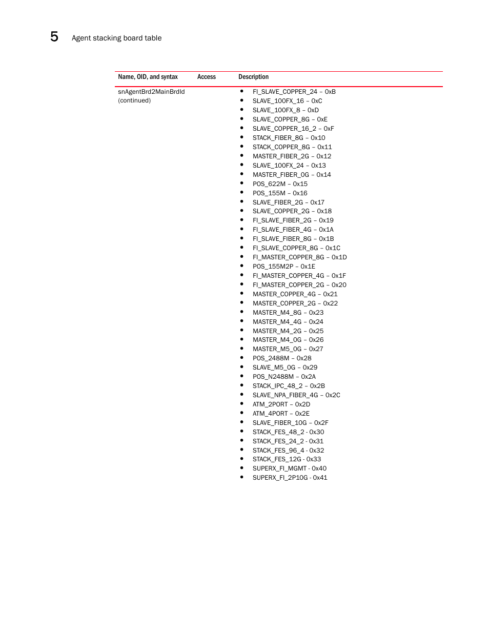 Brocade Unified IP MIB Reference (Supporting FastIron Releases 07.5.00 and 08.0.10) User Manual | Page 186 / 771