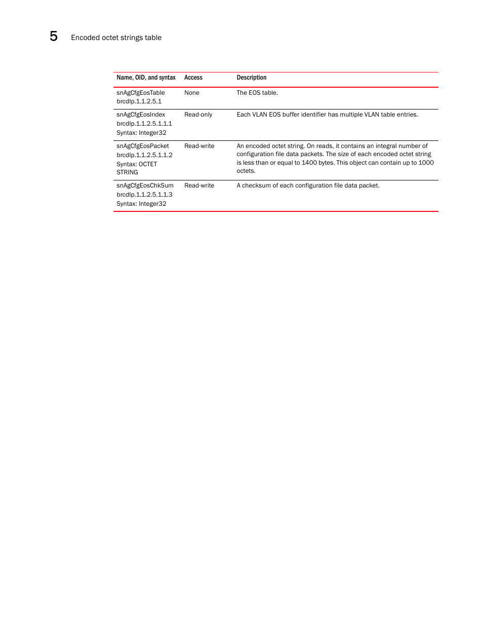 Snagcfgeostable, Snagcfgeosindex, Snagcfgeospacket | Snagcfgeoschksum | Brocade Unified IP MIB Reference (Supporting FastIron Releases 07.5.00 and 08.0.10) User Manual | Page 192 / 771