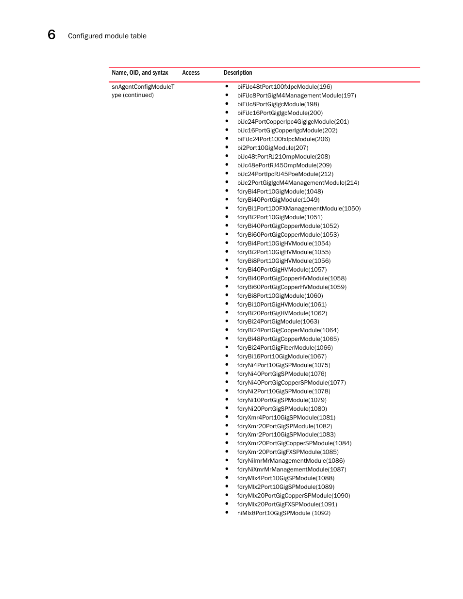 Brocade Unified IP MIB Reference (Supporting FastIron Releases 07.5.00 and 08.0.10) User Manual | Page 196 / 771