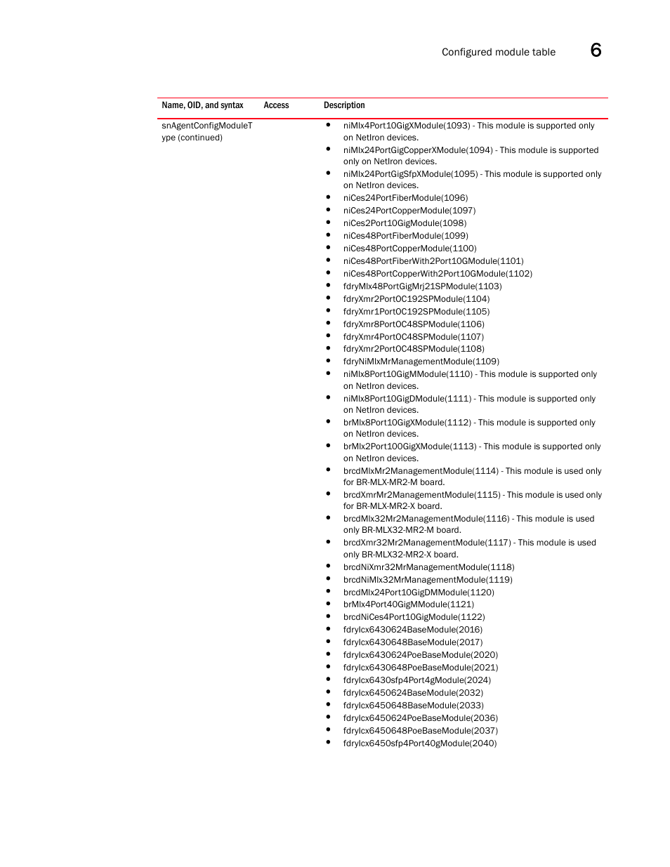 Brocade Unified IP MIB Reference (Supporting FastIron Releases 07.5.00 and 08.0.10) User Manual | Page 197 / 771