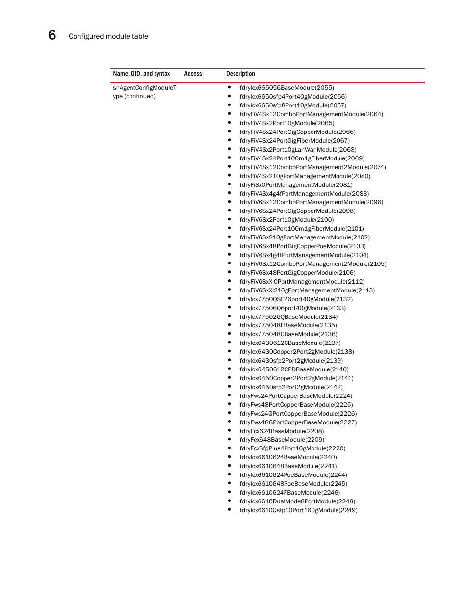 Brocade Unified IP MIB Reference (Supporting FastIron Releases 07.5.00 and 08.0.10) User Manual | Page 198 / 771