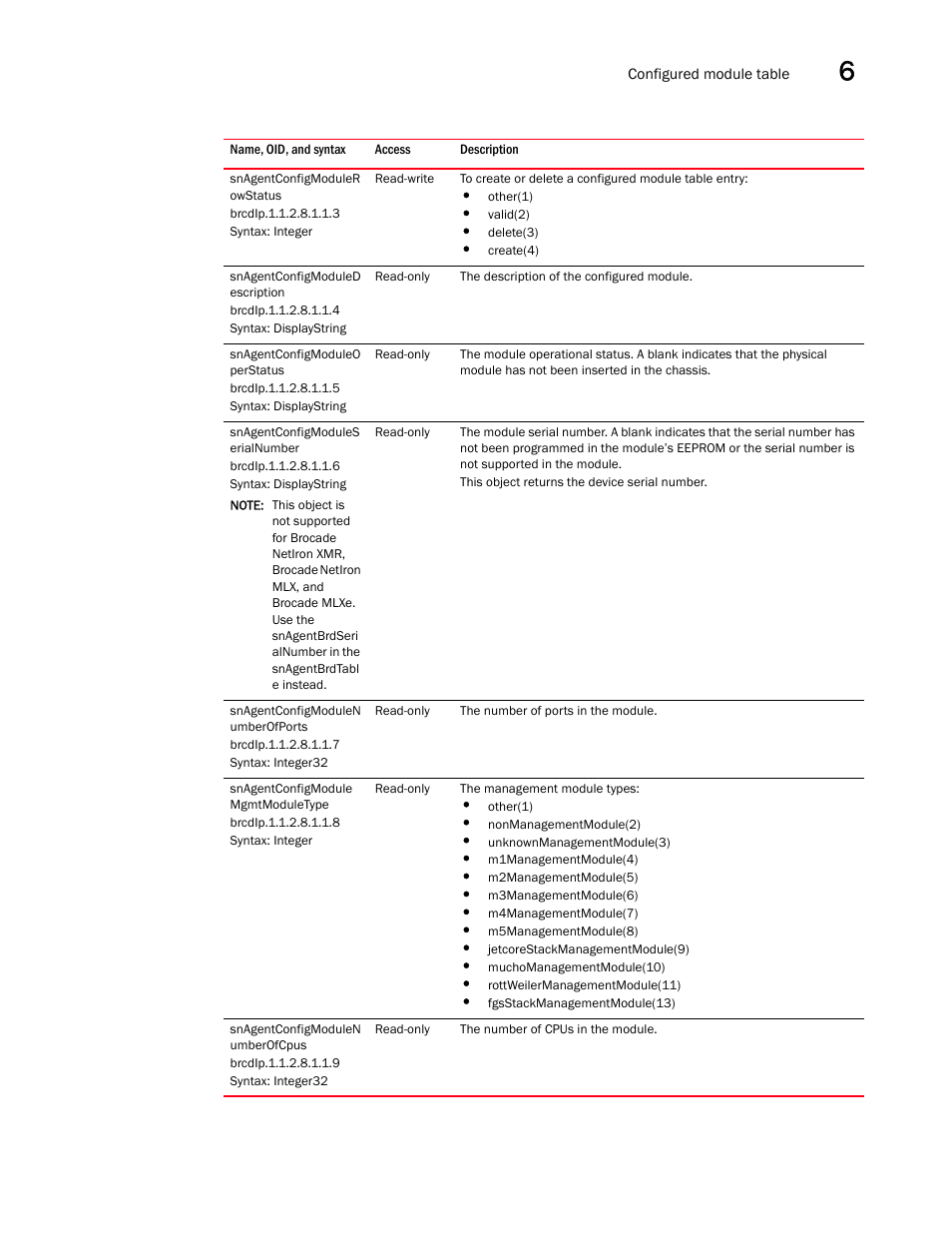 Snagentconfigmoduler owstatus, Snagentconfigmoduled escription, Snagentconfigmoduleo perstatus | Snagentconfigmodules erialnumber, Snagentconfigmodulen umberofports, Snagentconfigmodule mgmtmoduletype, Snagentconfigmodulen umberofcpus | Brocade Unified IP MIB Reference (Supporting FastIron Releases 07.5.00 and 08.0.10) User Manual | Page 199 / 771