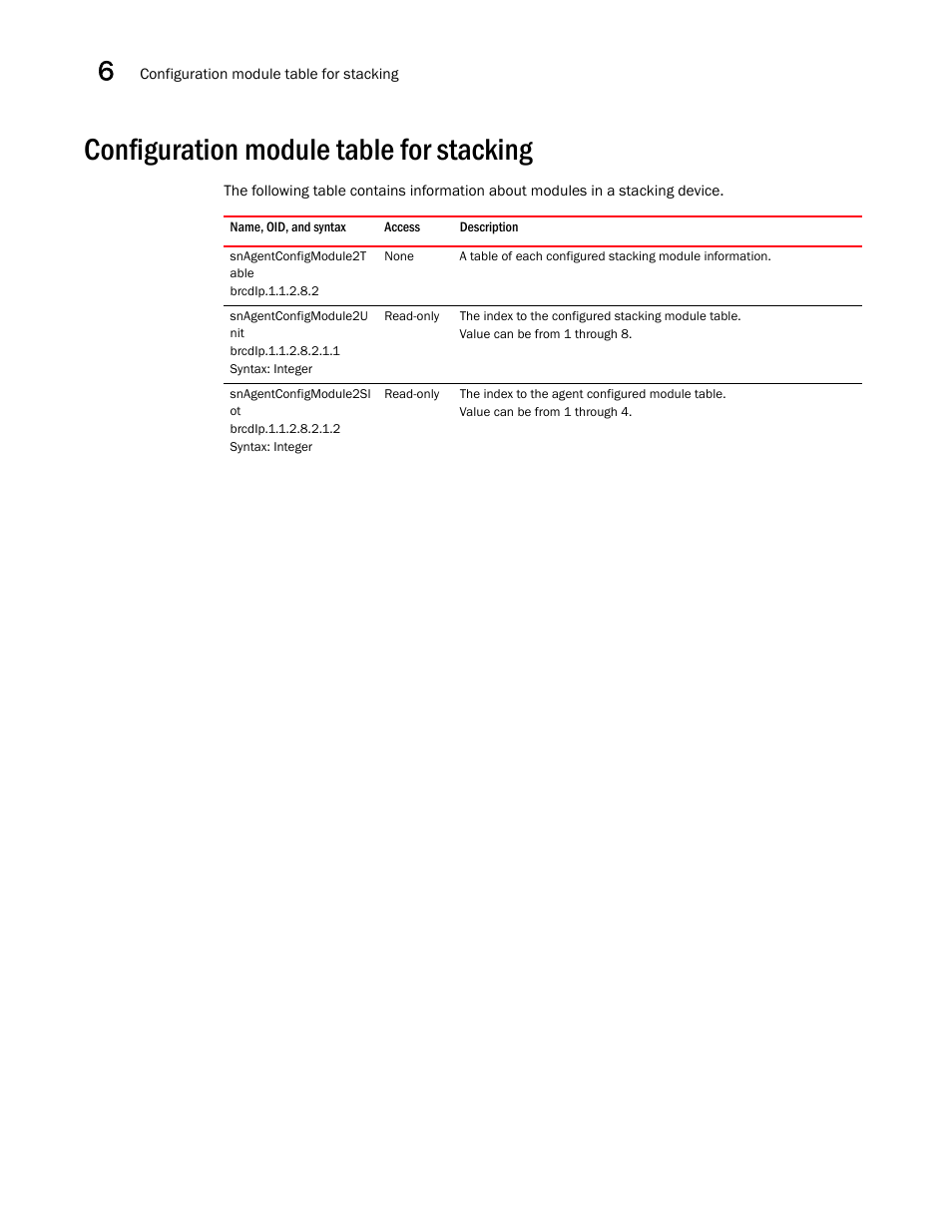 Configuration module table for stacking, Snagentconfigmodule2t able, Snagentconfigmodule2u nit | Snagentconfigmodule2sl ot | Brocade Unified IP MIB Reference (Supporting FastIron Releases 07.5.00 and 08.0.10) User Manual | Page 200 / 771