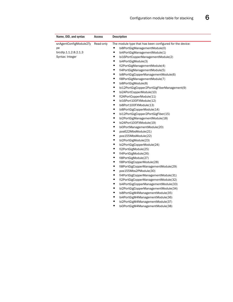 Snagentconfigmodule2ty pe | Brocade Unified IP MIB Reference (Supporting FastIron Releases 07.5.00 and 08.0.10) User Manual | Page 201 / 771