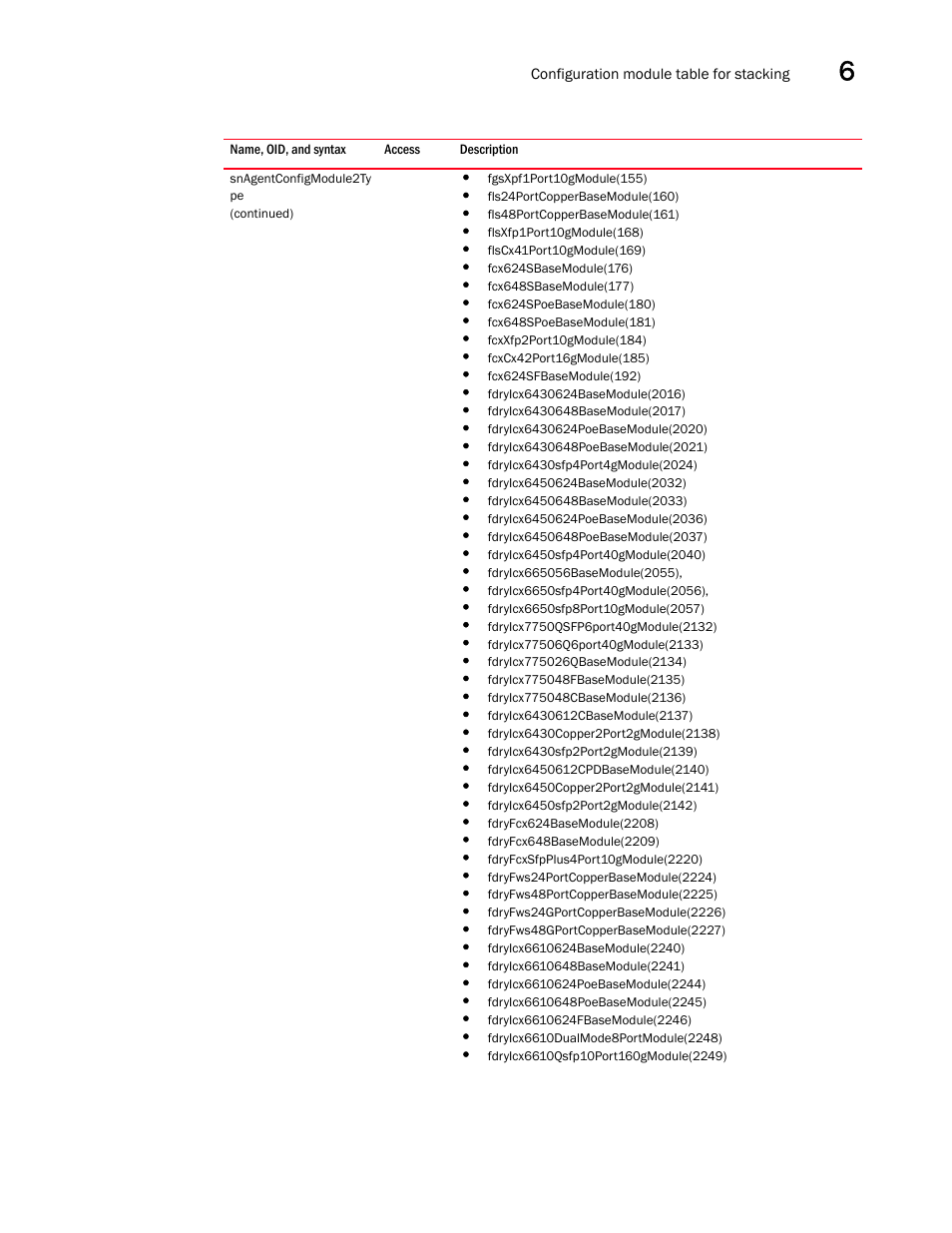 Brocade Unified IP MIB Reference (Supporting FastIron Releases 07.5.00 and 08.0.10) User Manual | Page 203 / 771