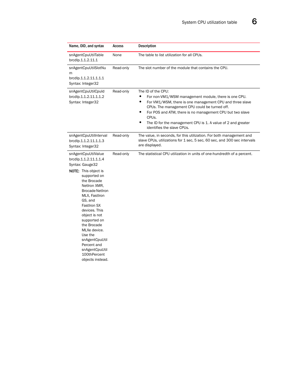 Snagentcpuutiltable, Snagentcpuutilslotnu m, Snagentcpuutilcpuid | Snagentcpuutilinterval, Snagentcpuutilvalue | Brocade Unified IP MIB Reference (Supporting FastIron Releases 07.5.00 and 08.0.10) User Manual | Page 207 / 771