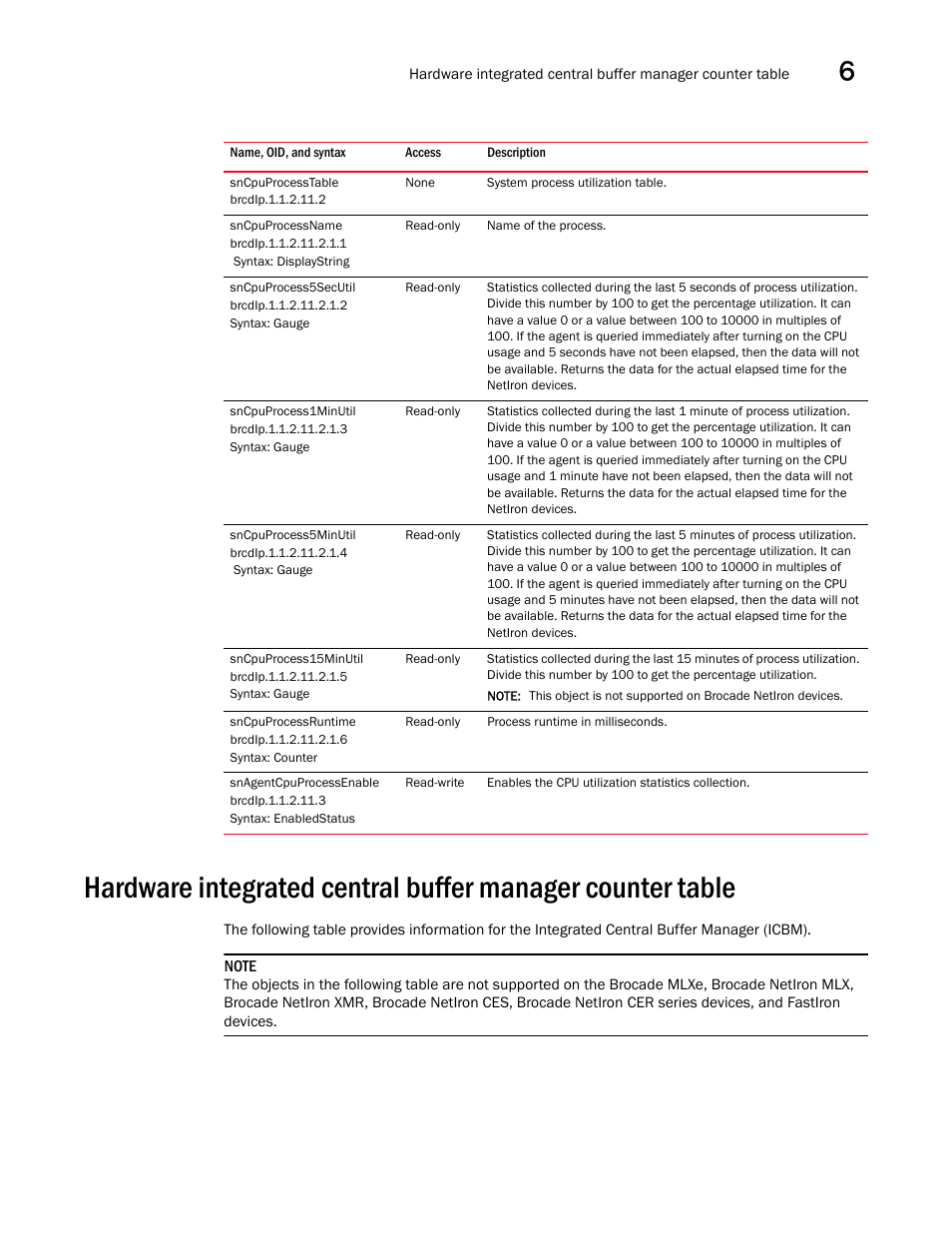 Sncpuprocesstable, Sncpuprocessname, Sncpuprocess5secutil | Sncpuprocess1minutil, Sncpuprocess5minutil, Sncpuprocess15minutil, Sncpuprocessruntime, Snagentcpuprocessenable, Brcdip.1.1.2.11.3, Syntax: enabledstatus | Brocade Unified IP MIB Reference (Supporting FastIron Releases 07.5.00 and 08.0.10) User Manual | Page 209 / 771