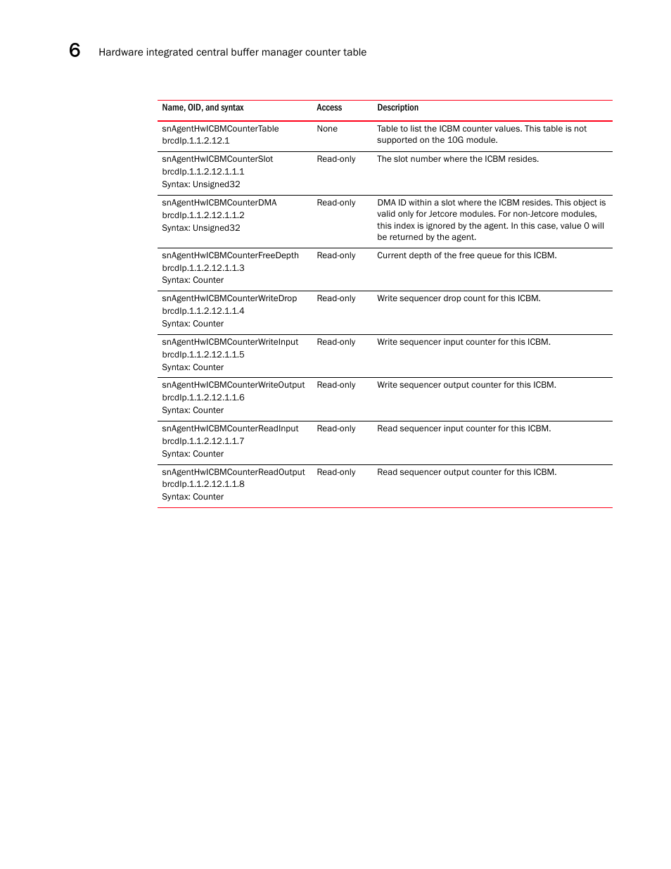 Snagenthwicbmcountertable, Snagenthwicbmcounterslot, Snagenthwicbmcounterdma | Snagenthwicbmcounterfreedepth, Snagenthwicbmcounterwritedrop, Snagenthwicbmcounterwriteinput, Snagenthwicbmcounterwriteoutput, Snagenthwicbmcounterreadinput, Snagenthwicbmcounterreadoutput | Brocade Unified IP MIB Reference (Supporting FastIron Releases 07.5.00 and 08.0.10) User Manual | Page 210 / 771