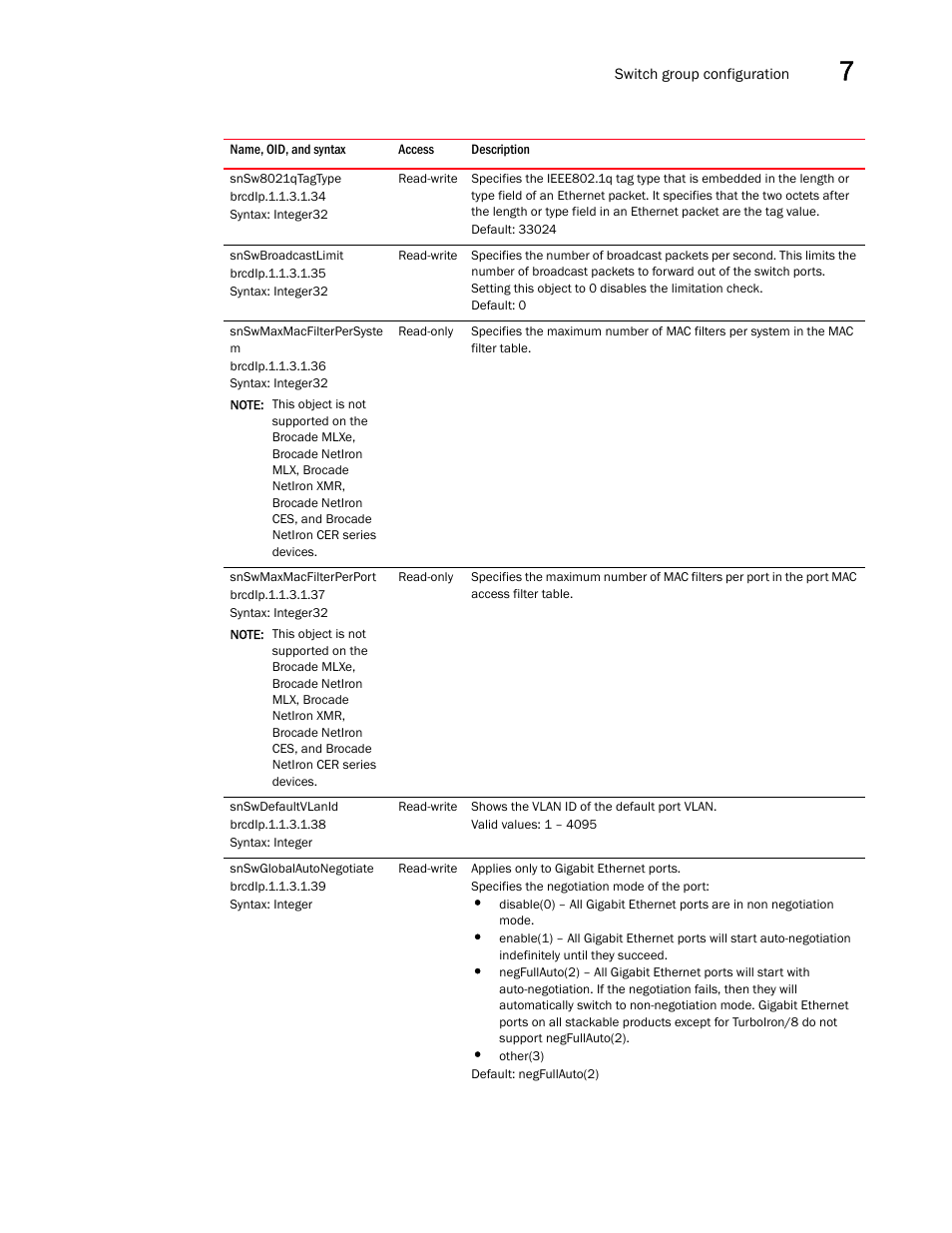 Snsw8021qtagtype, Snswbroadcastlimit, Snswmaxmacfilterpersyste m | Snswmaxmacfilterperport, Snswdefaultvlanid, Snswglobalautonegotiate | Brocade Unified IP MIB Reference (Supporting FastIron Releases 07.5.00 and 08.0.10) User Manual | Page 217 / 771