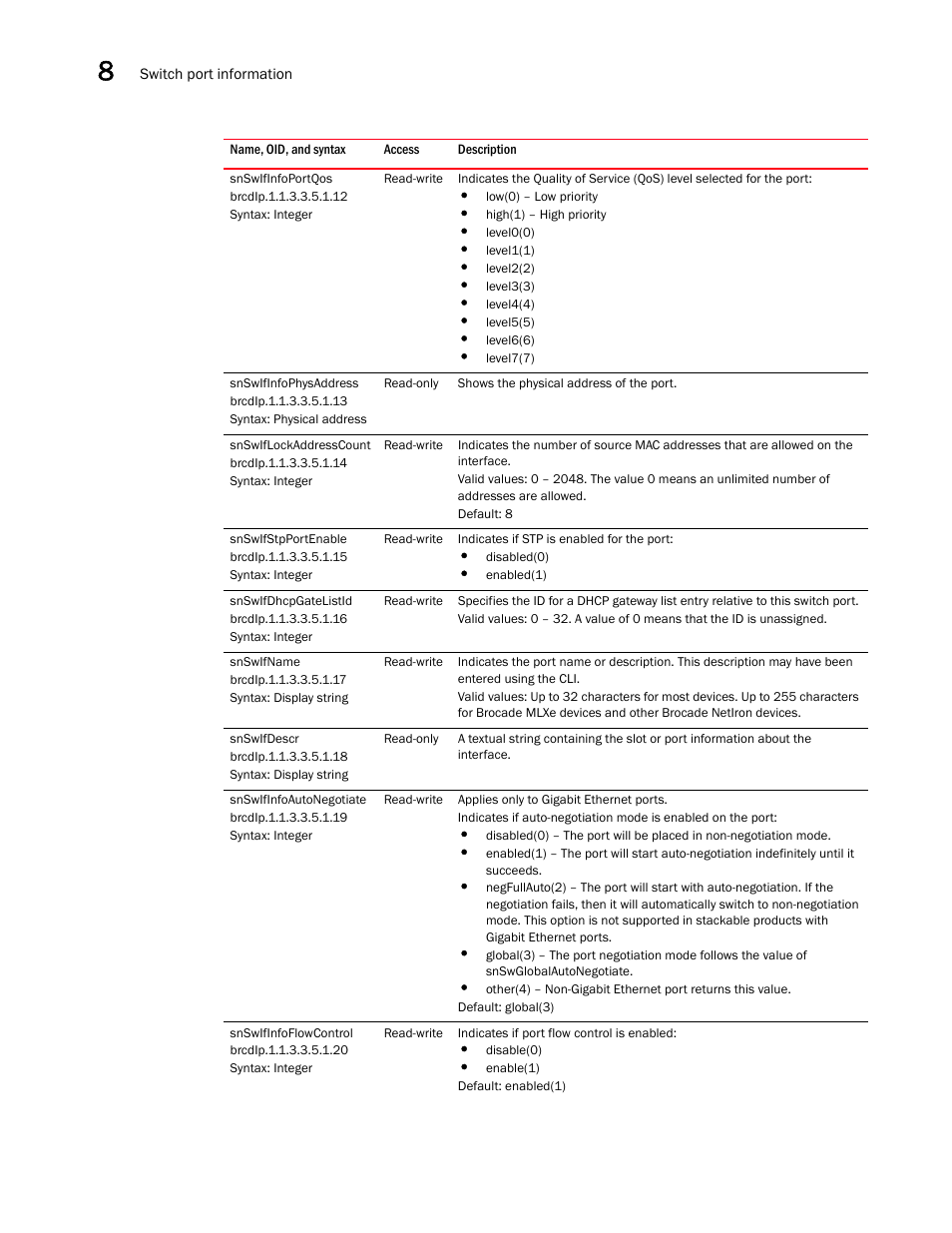 Snswifinfoportqos, Snswifinfophysaddress, Snswiflockaddresscount | Snswifstpportenable, Snswifdhcpgatelistid, Snswifname, Snswifdescr, Snswifinfoautonegotiate, Snswifinfoflowcontrol | Brocade Unified IP MIB Reference (Supporting FastIron Releases 07.5.00 and 08.0.10) User Manual | Page 224 / 771