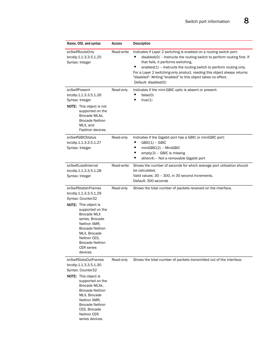 Snswifrouteonly, Snswifpresent, Snswifgbicstatus | Snswifloadinterval, Snswifstatsinframes, Snswifstatsoutframes | Brocade Unified IP MIB Reference (Supporting FastIron Releases 07.5.00 and 08.0.10) User Manual | Page 227 / 771