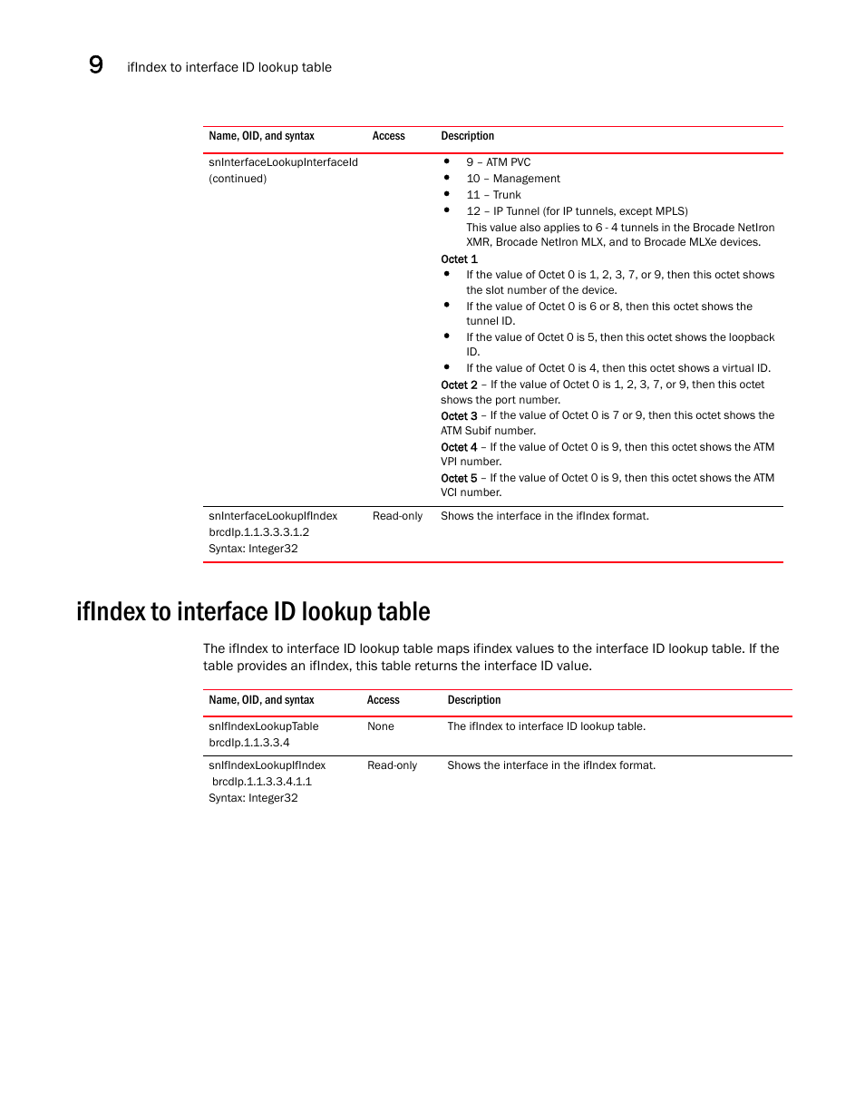 Sninterfacelookupifindex, Ifindex to interface id lookup table, Snifindexlookuptable | Snifindexlookupifindex | Brocade Unified IP MIB Reference (Supporting FastIron Releases 07.5.00 and 08.0.10) User Manual | Page 238 / 771
